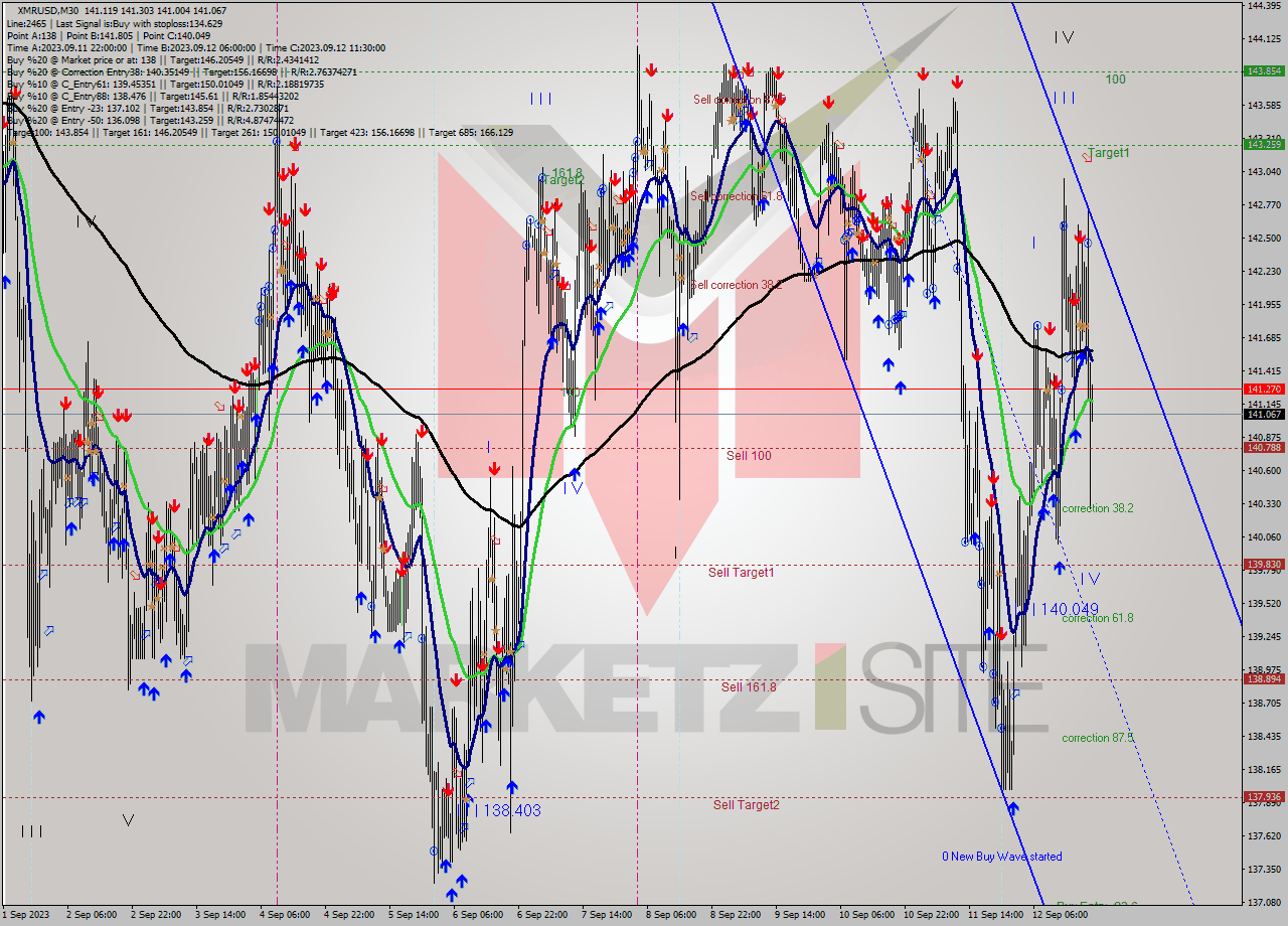 XMRUSD M30 Signal