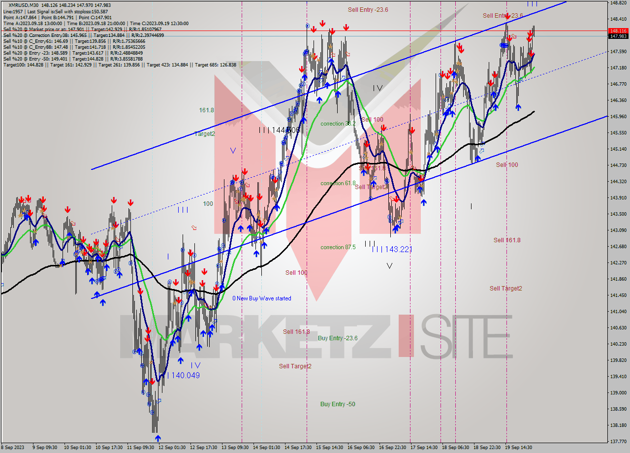 XMRUSD M30 Signal