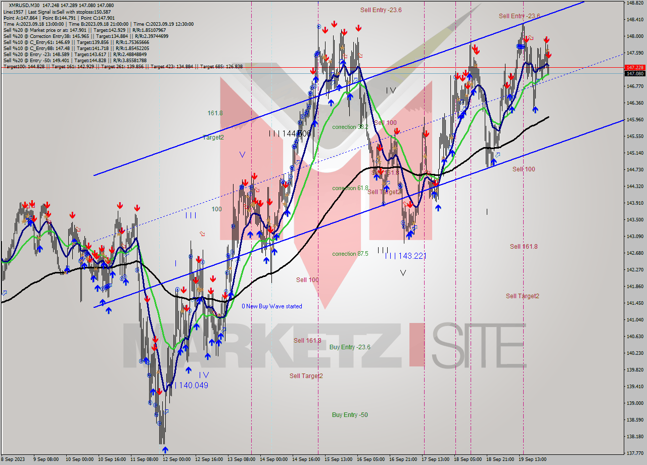 XMRUSD M30 Signal