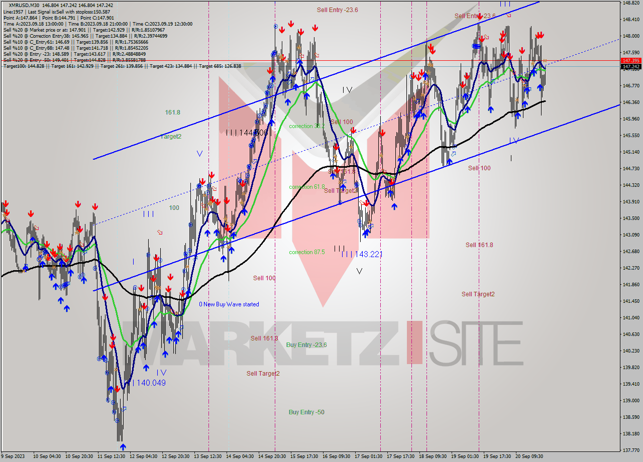 XMRUSD M30 Signal