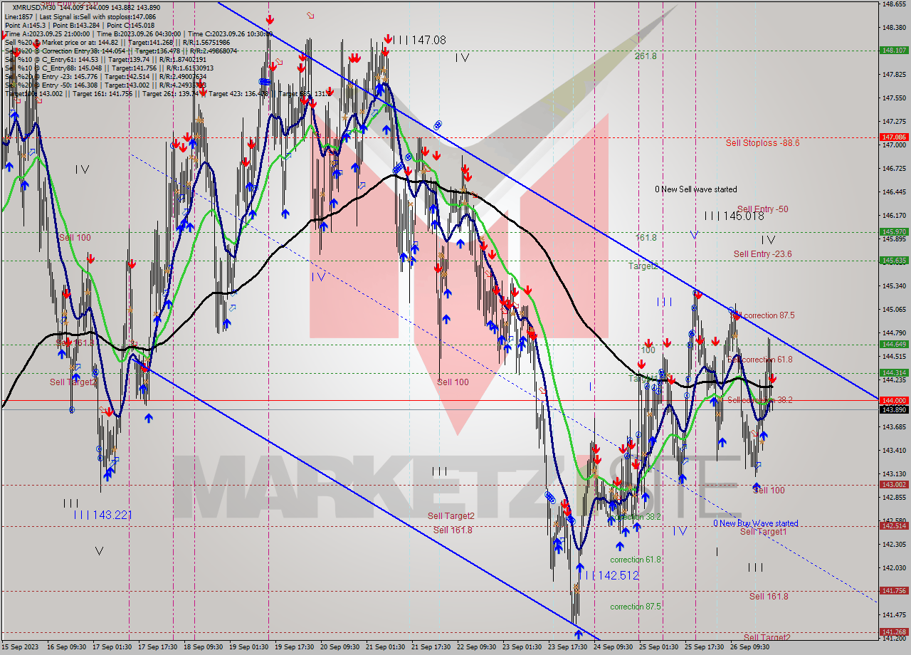 XMRUSD M30 Analysis XMRUSD M30 Signal