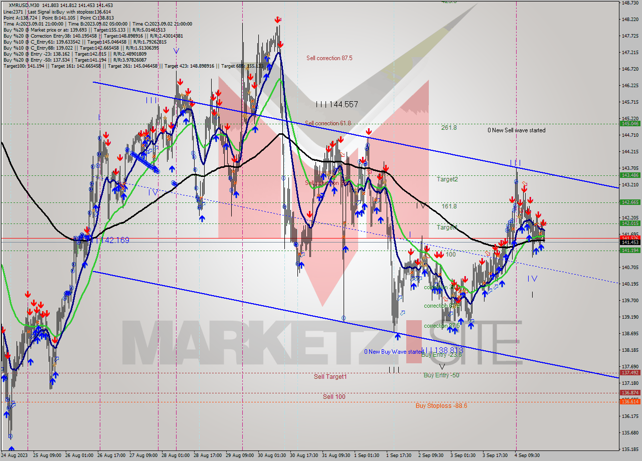 XMRUSD M30 Signal