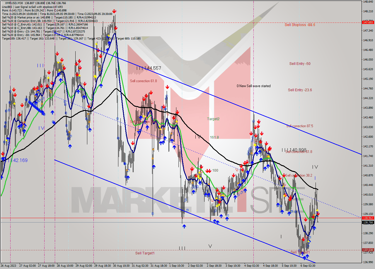 XMRUSD M30 Signal