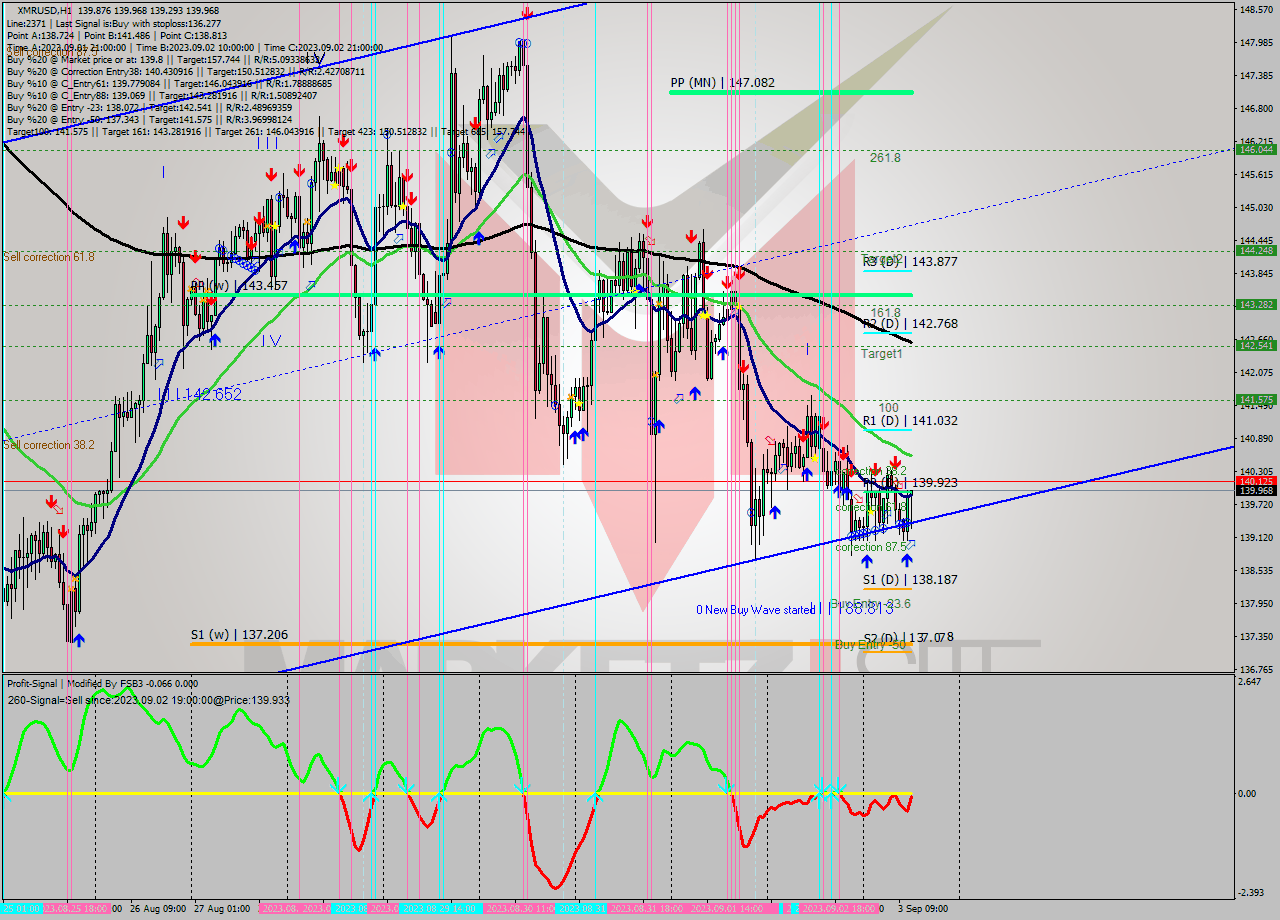 XMRUSD H1 Analysis XMRUSD H1 Signal