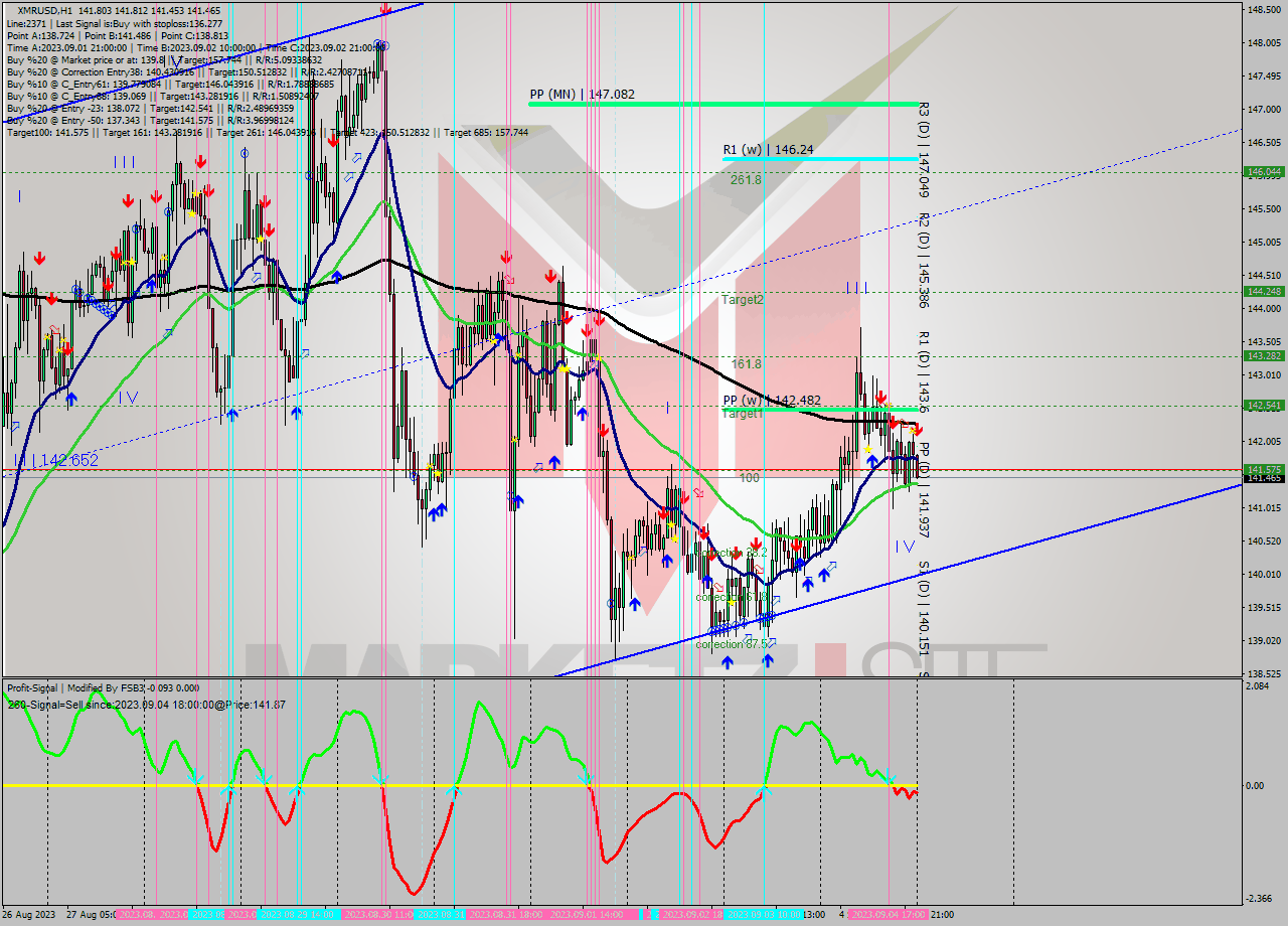 XMRUSD H1 Signal