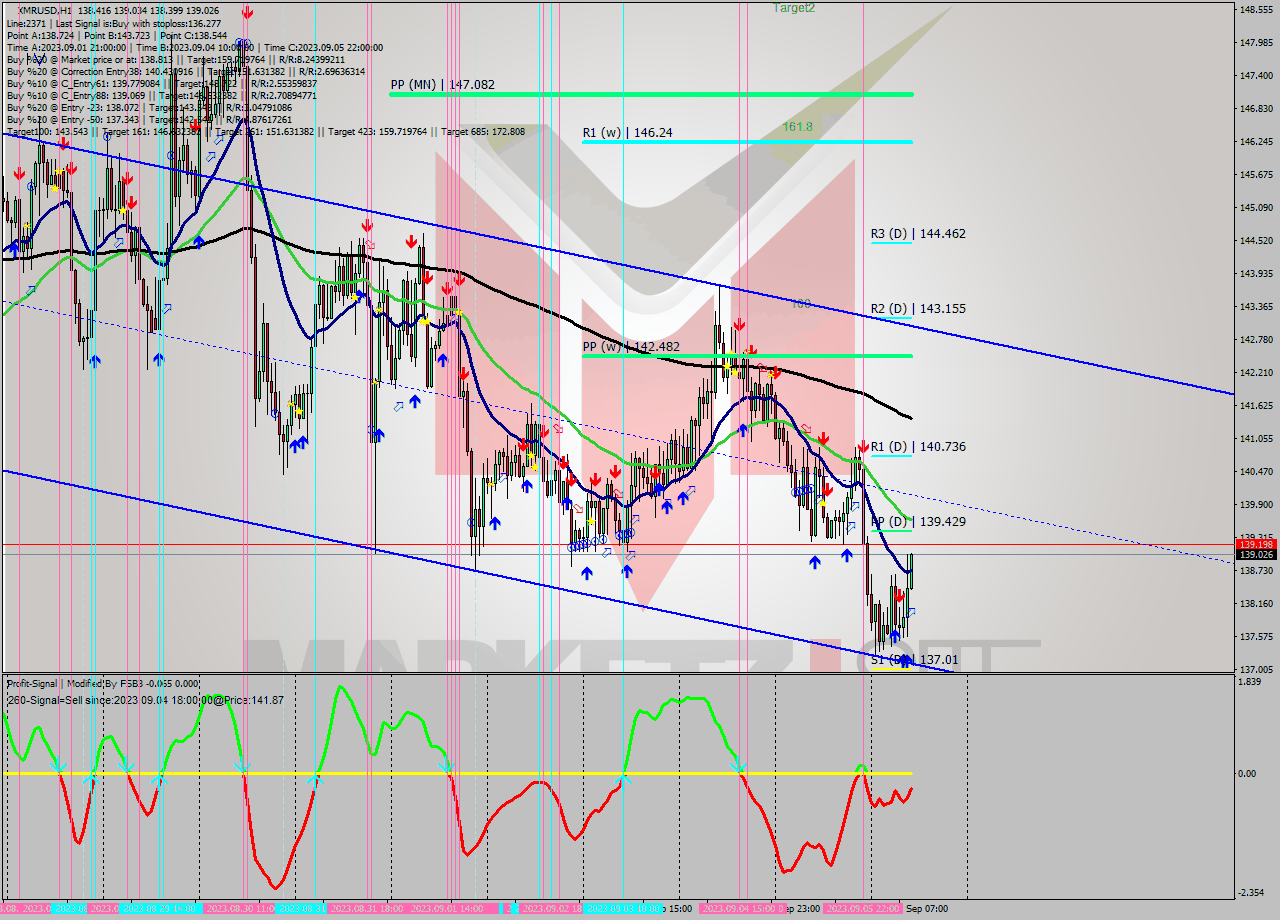 XMRUSD H1 Signal