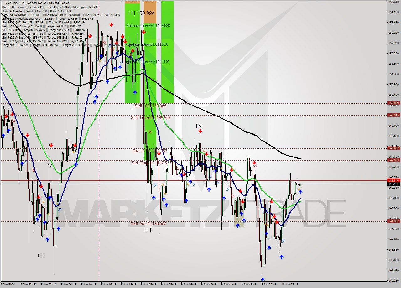 XMRUSD M15 Signal