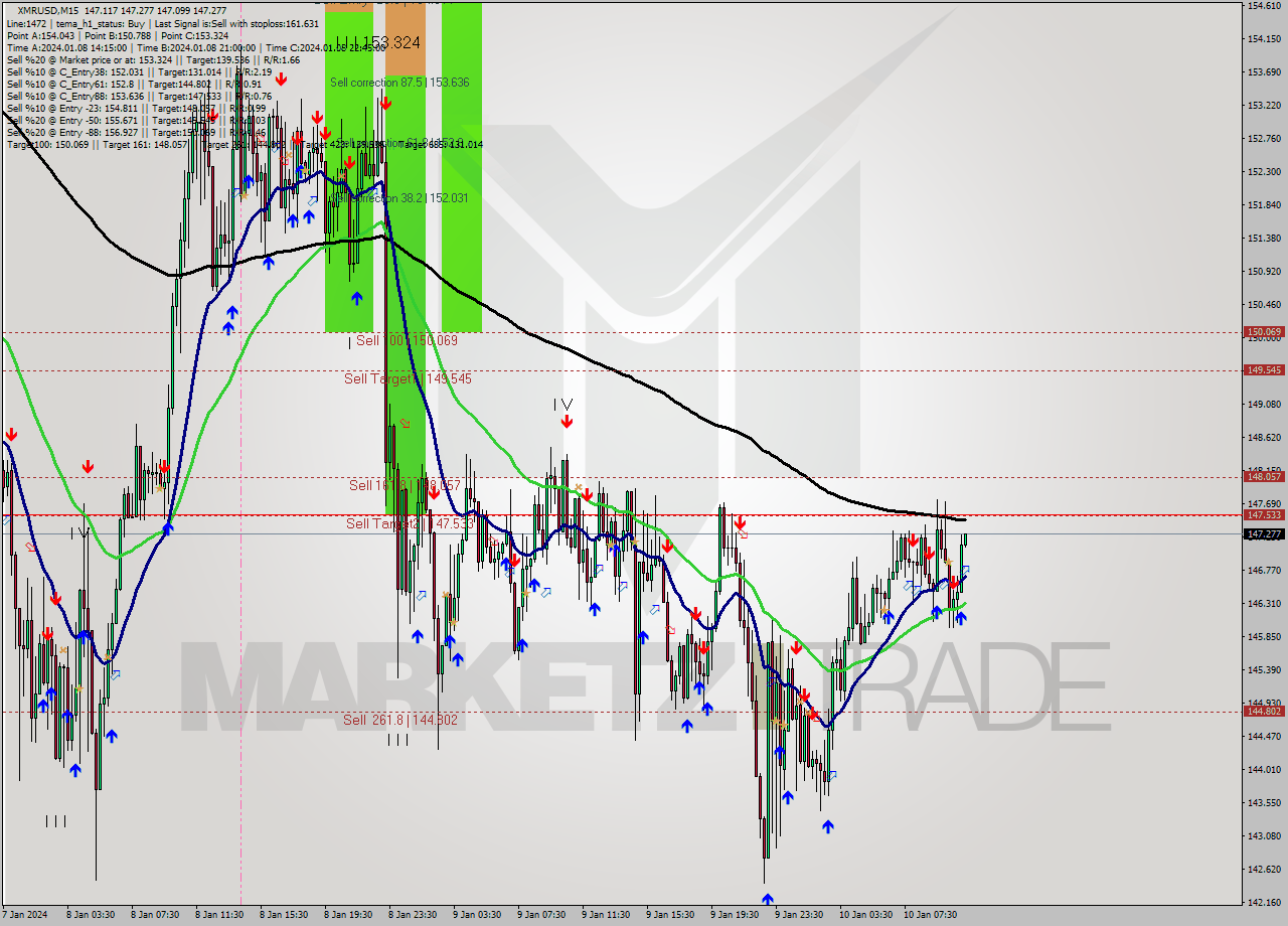 XMRUSD M15 Signal