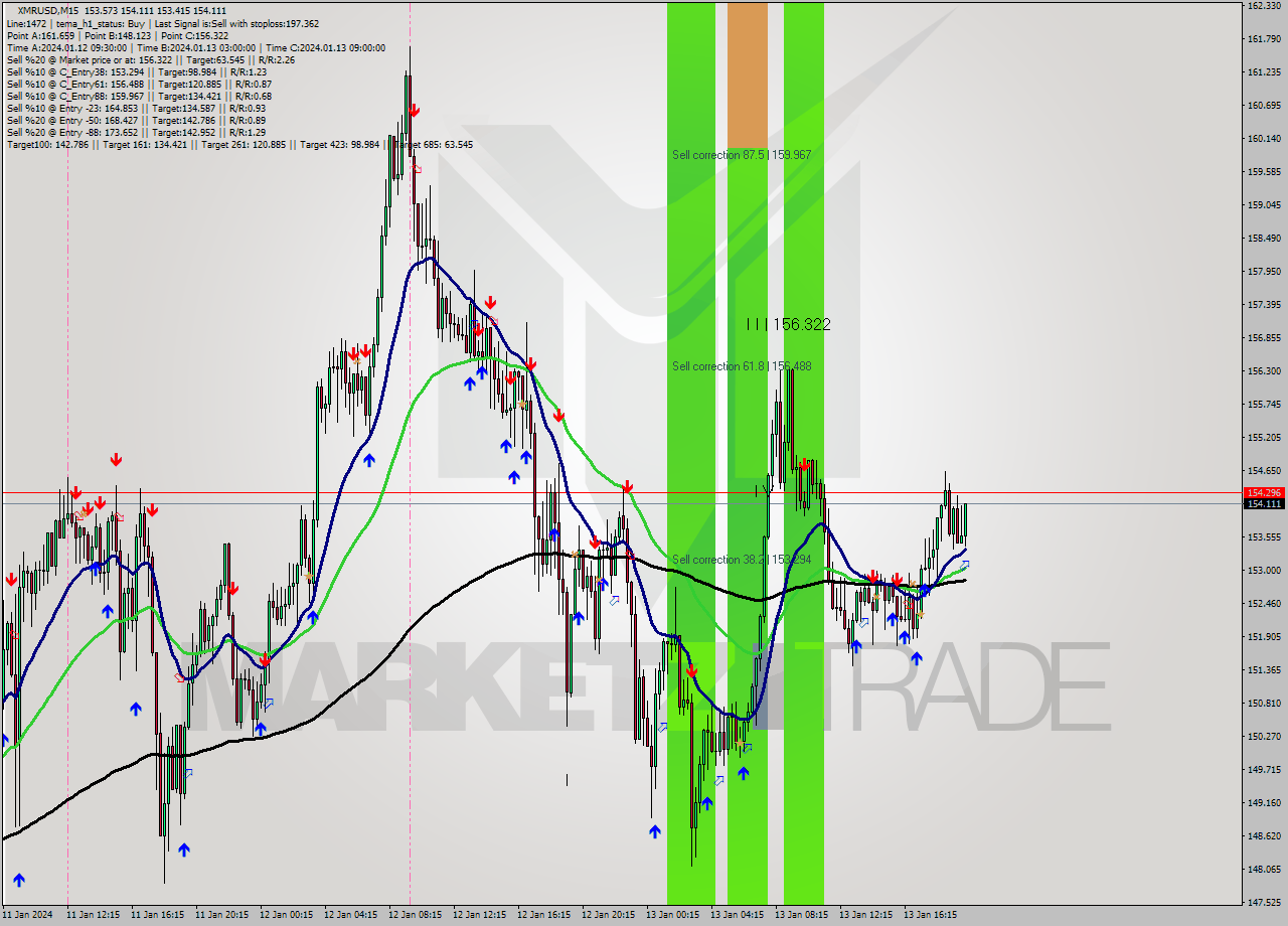 XMRUSD M15 Analysis XMRUSD M15 Signal