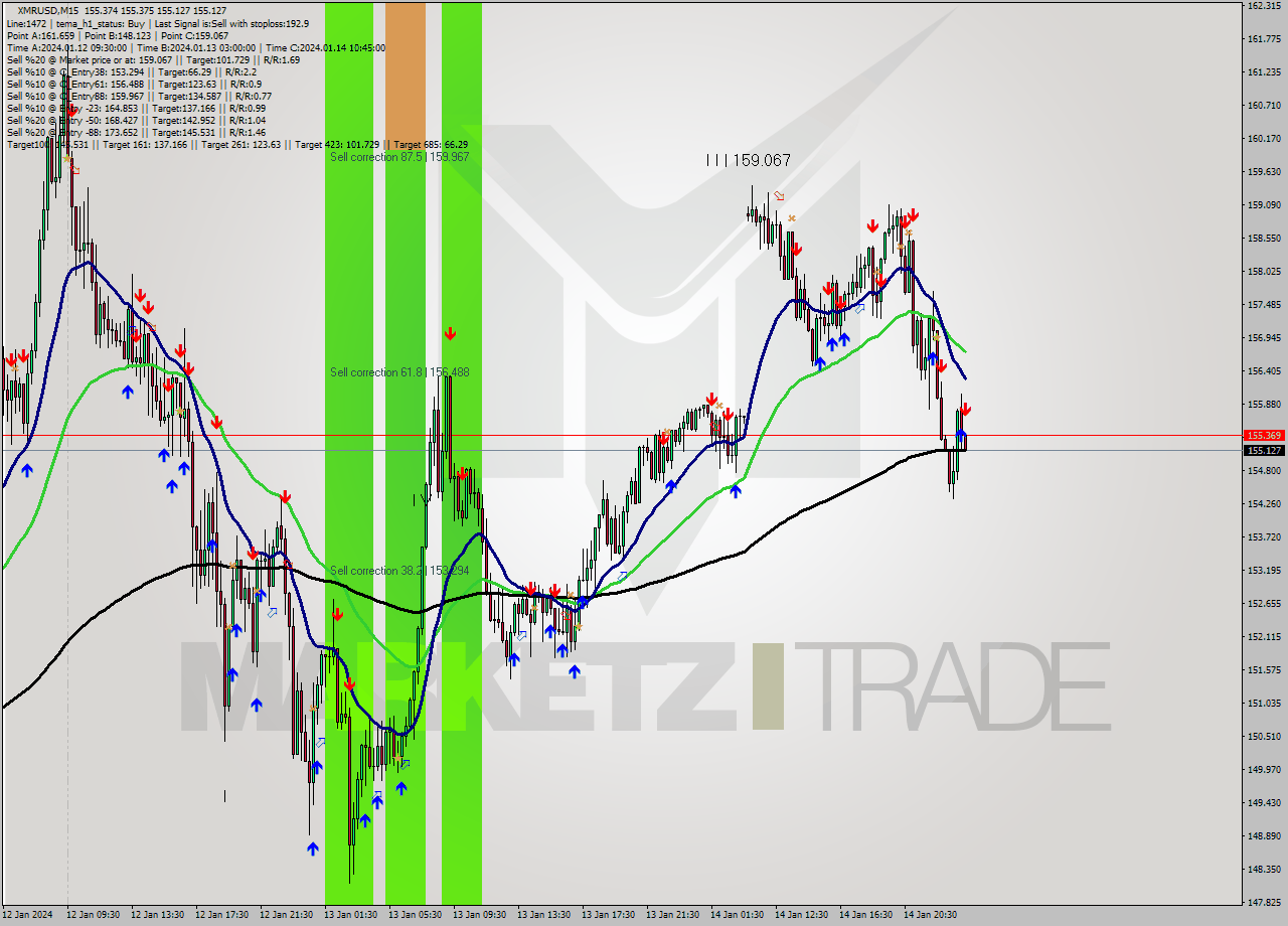 XMRUSD M15 Analysis XMRUSD M15 Signal