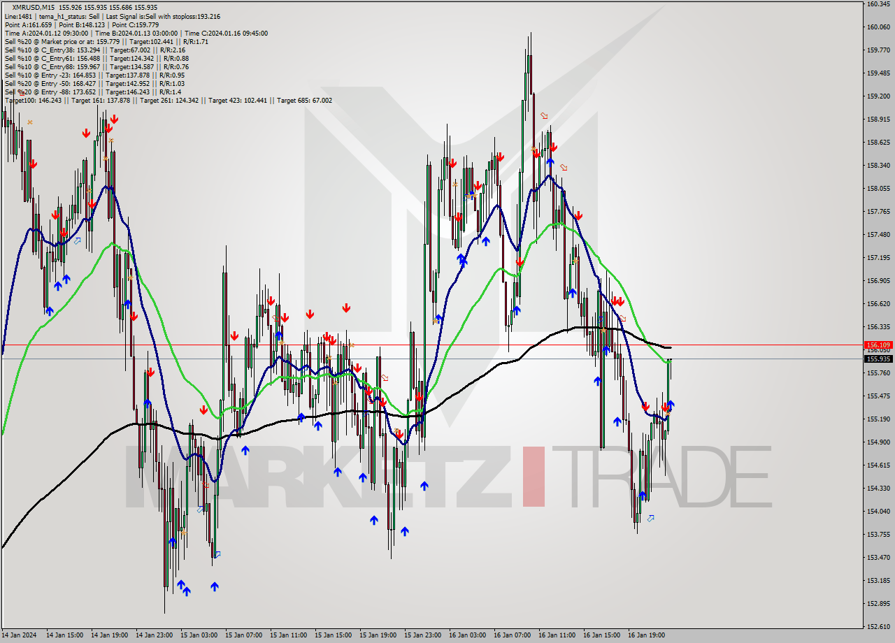 XMRUSD M15 Signal