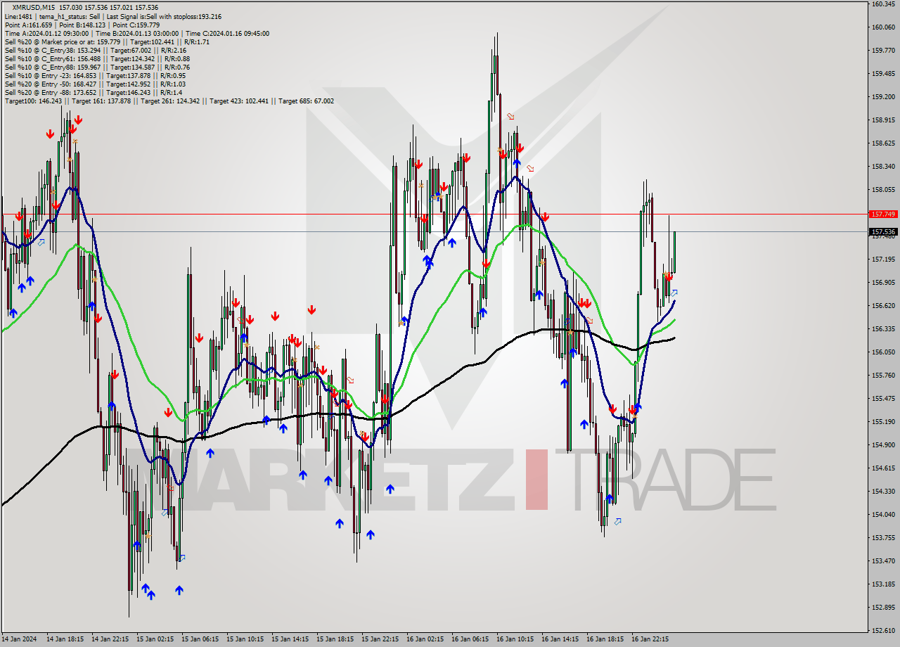 XMRUSD M15 Signal