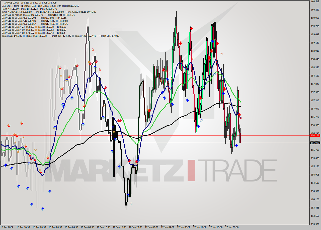 XMRUSD M15 Signal