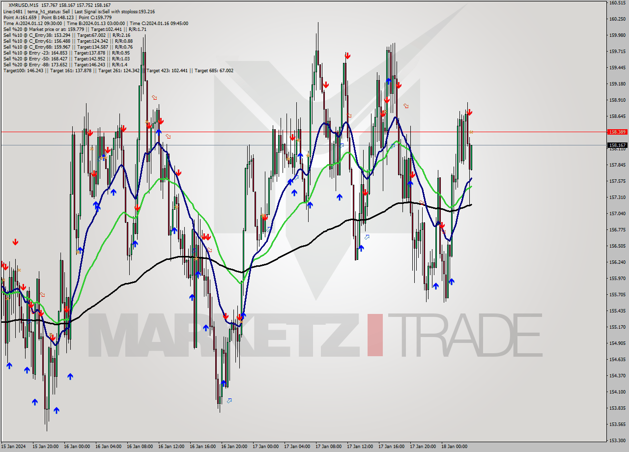 XMRUSD M15 Signal