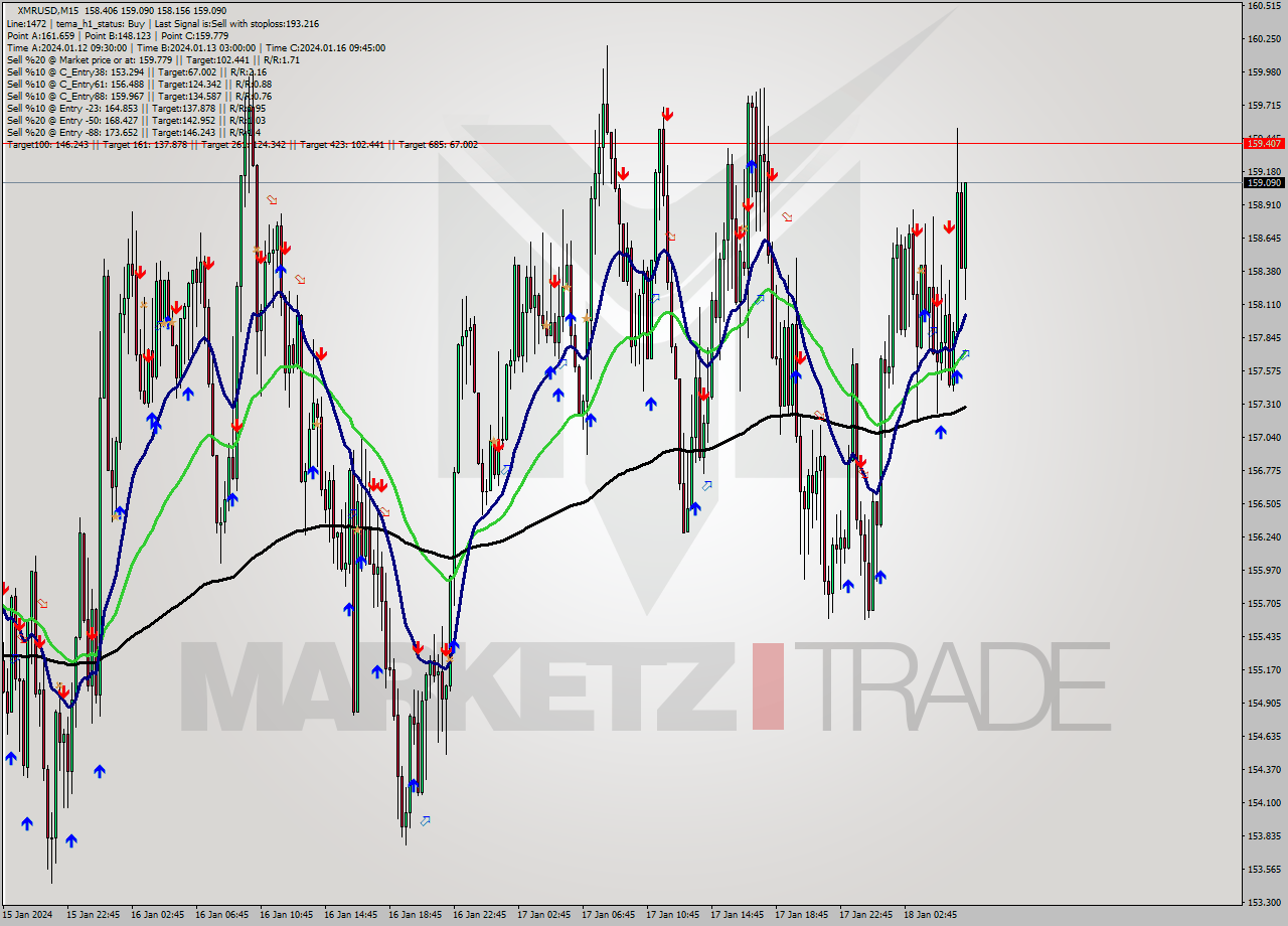 XMRUSD M15 Analysis XMRUSD M15 Signal