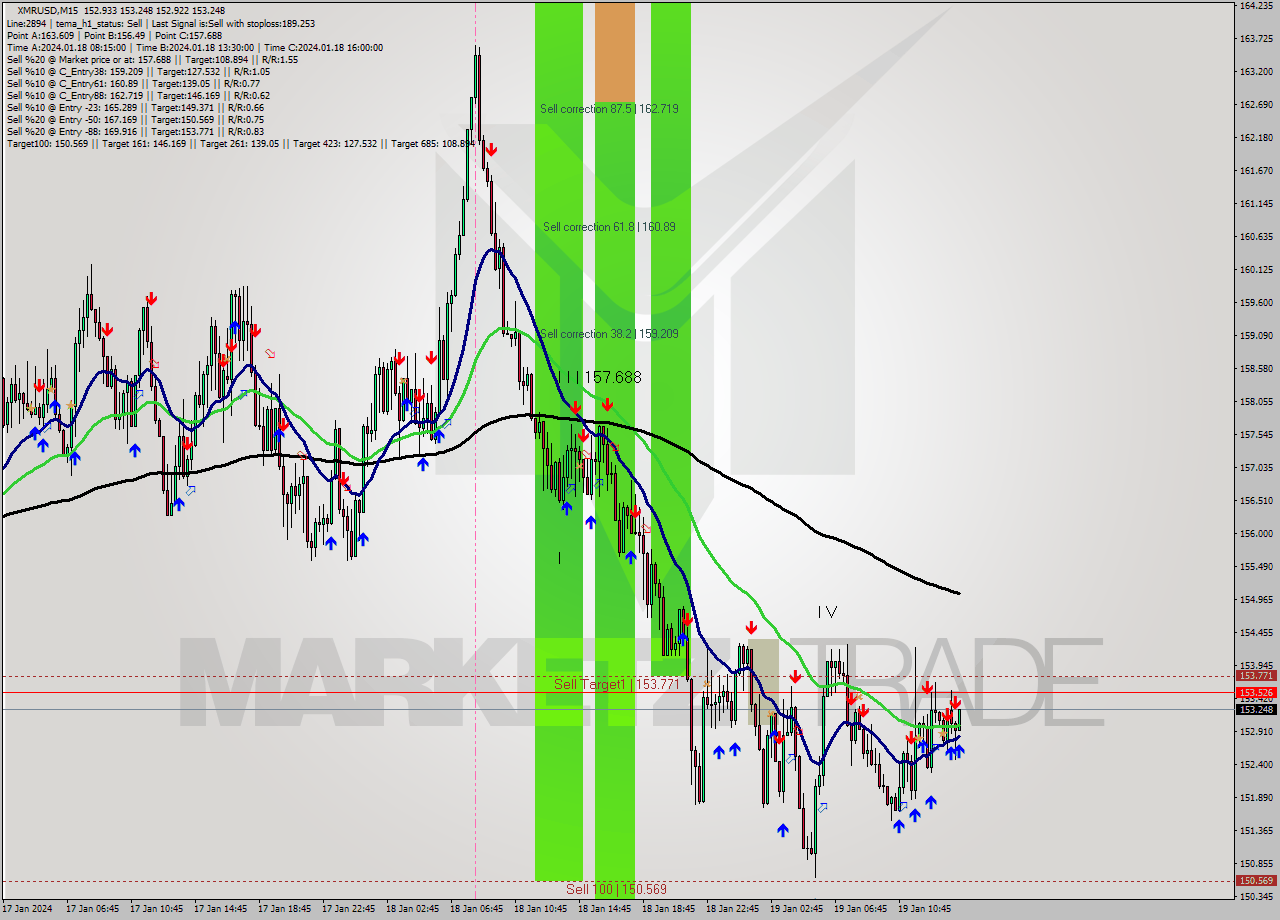 XMRUSD M15 Analysis XMRUSD M15 Signal