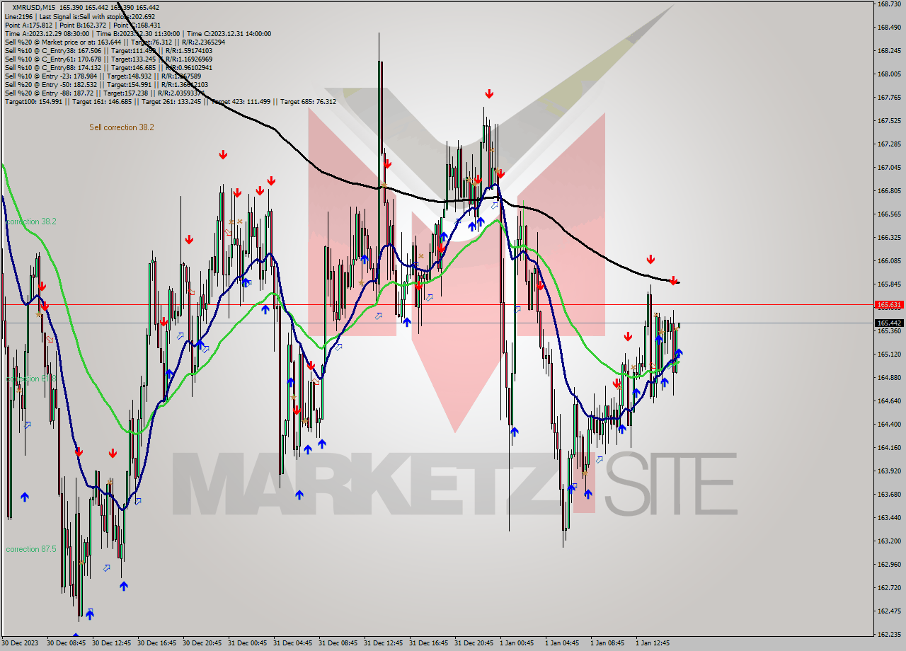 XMRUSD M15 Signal