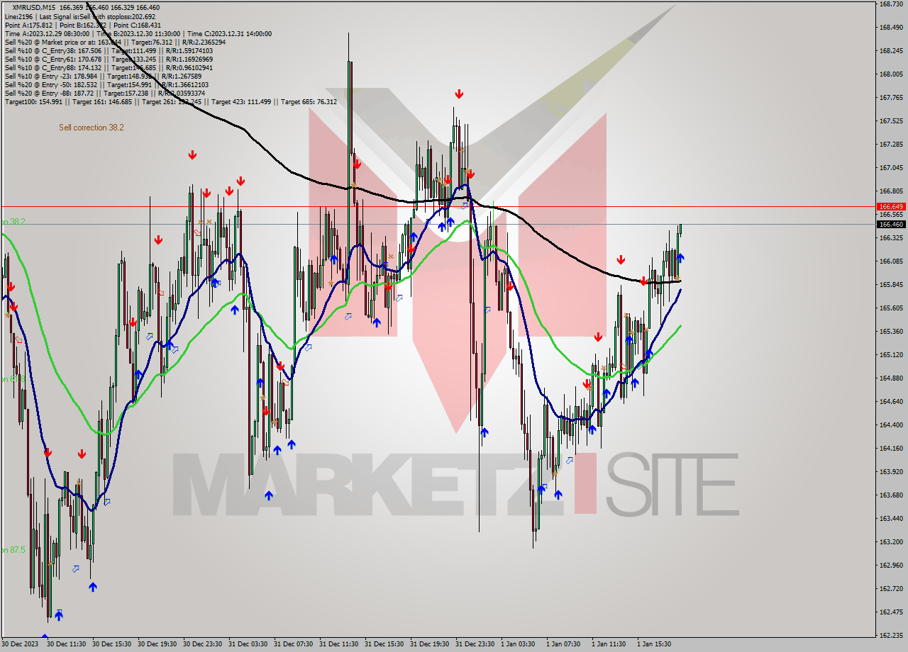 XMRUSD M15 Signal