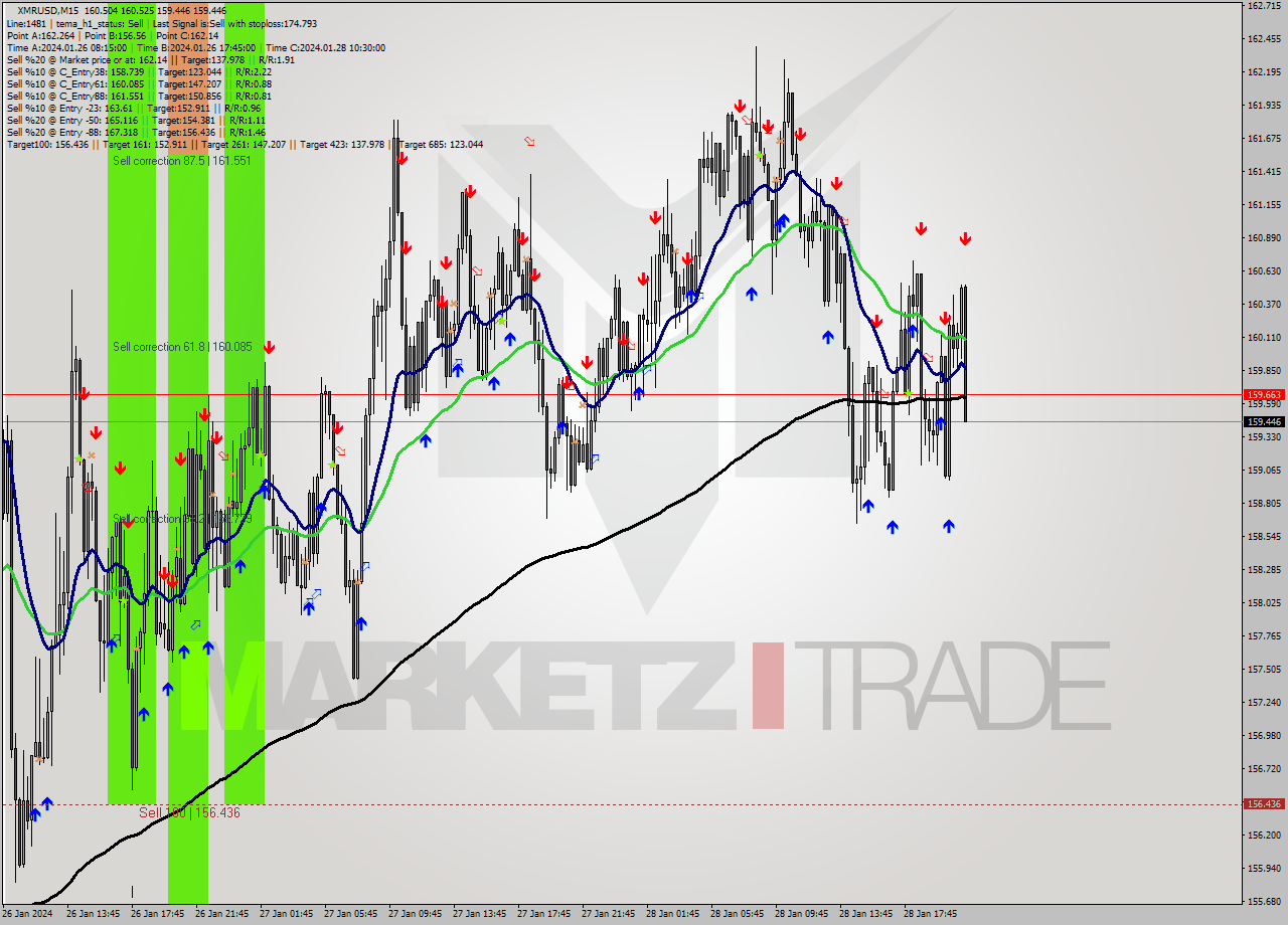 XMRUSD M15 Signal