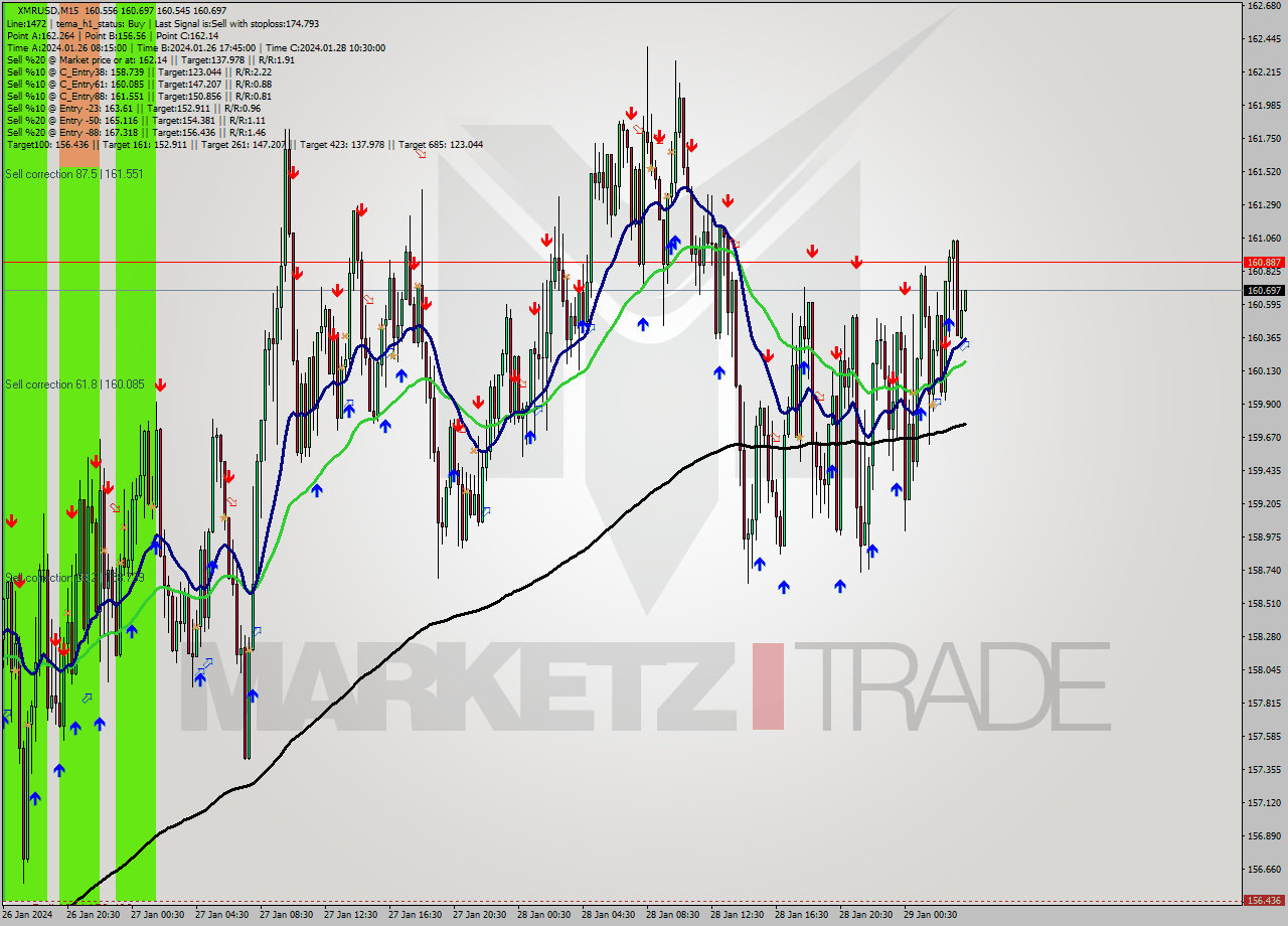 XMRUSD M15 Signal