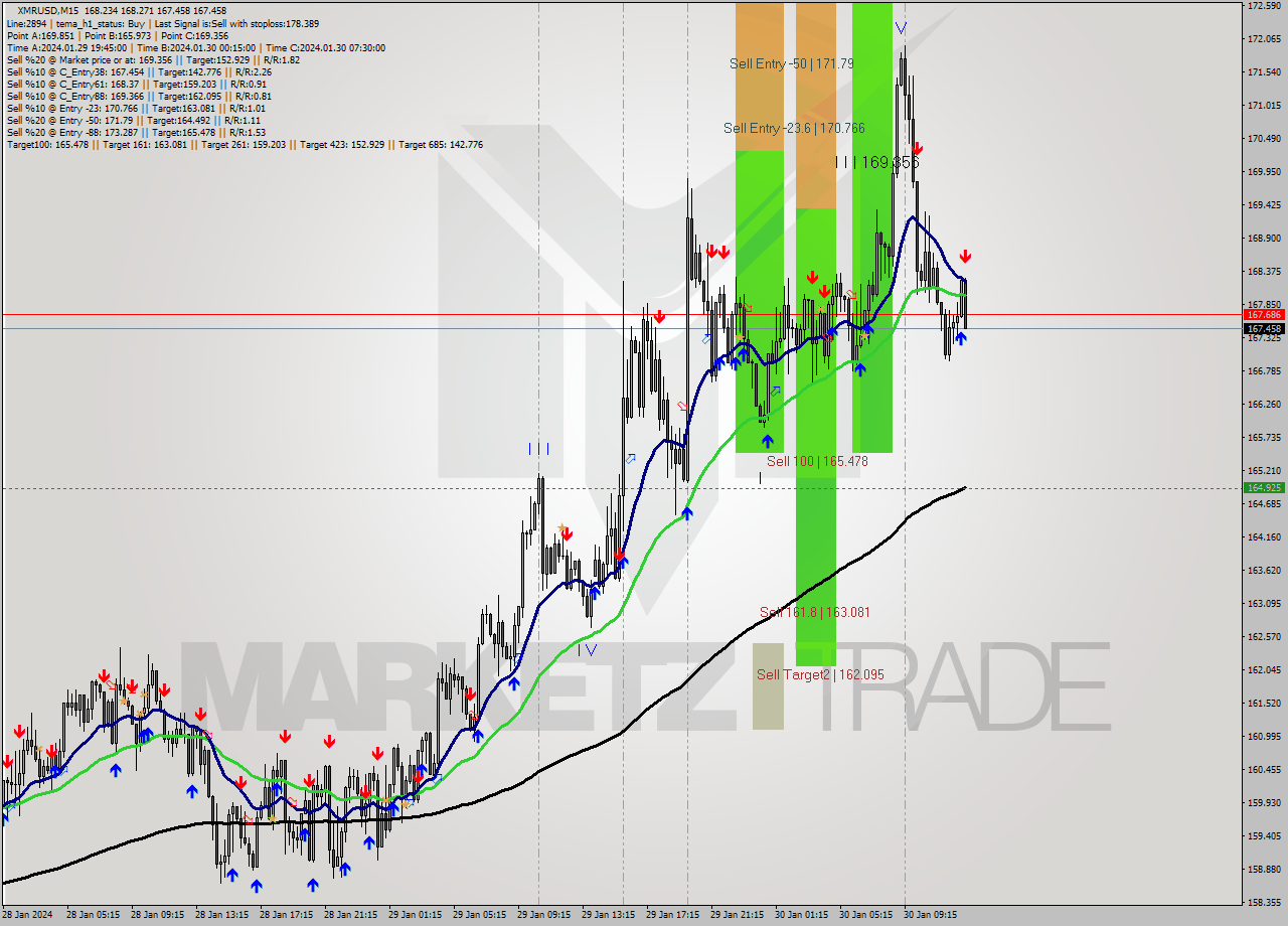 XMRUSD M15 Signal