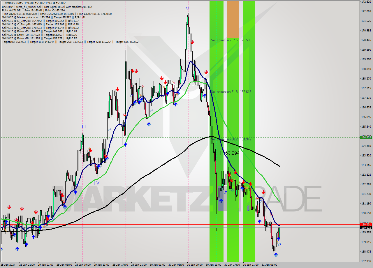 XMRUSD M15 Signal