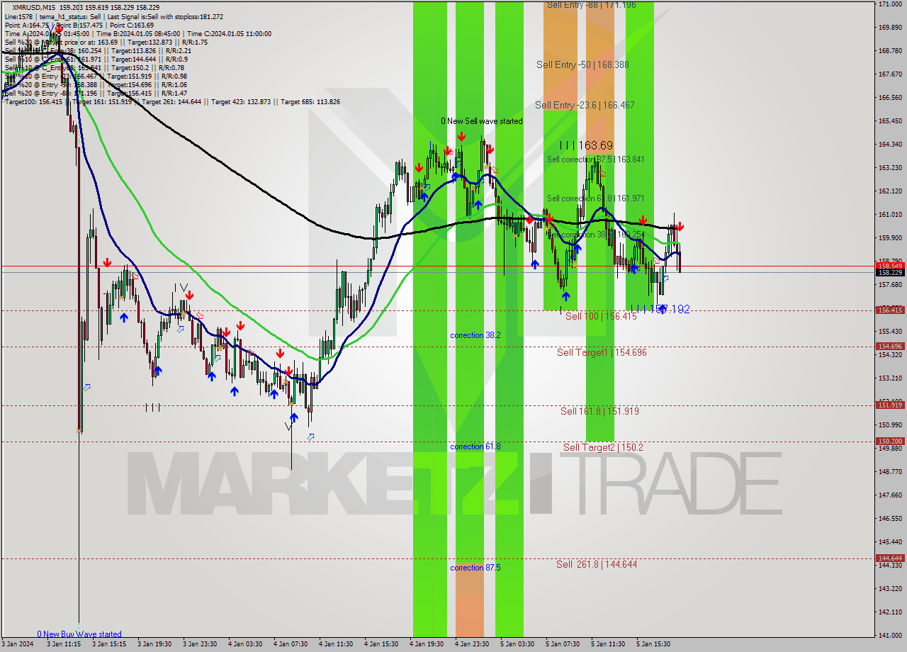 XMRUSD M15 Analysis XMRUSD M15 Signal