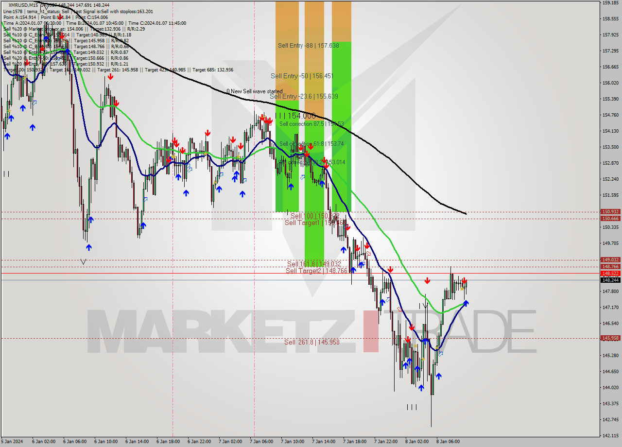 XMRUSD M15 Signal