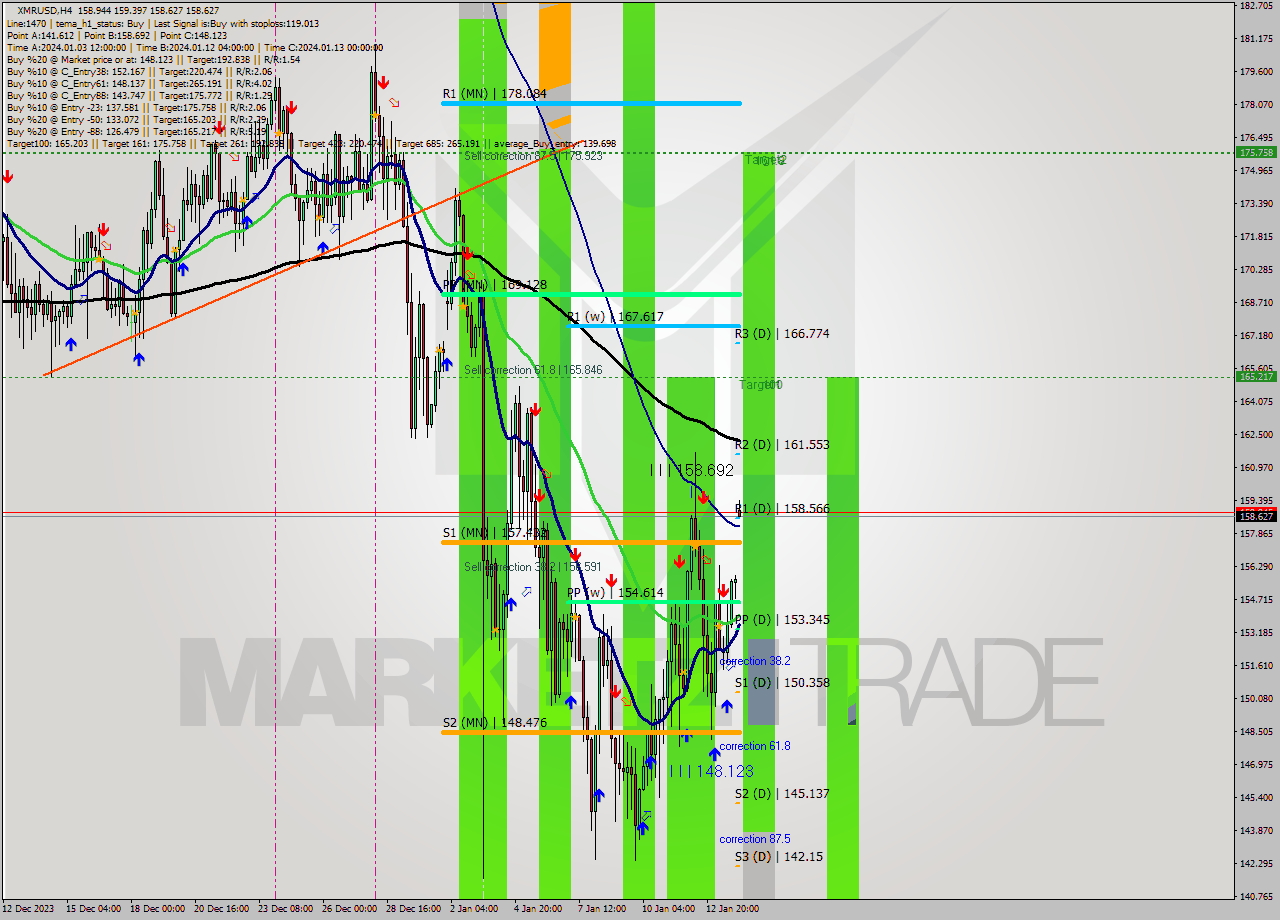 XMRUSD MultiTimeframe analysis at date 2024.01.10 06:51