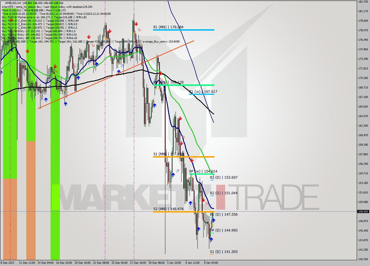 XMRUSD MultiTimeframe analysis at date 2024.01.10 12:00