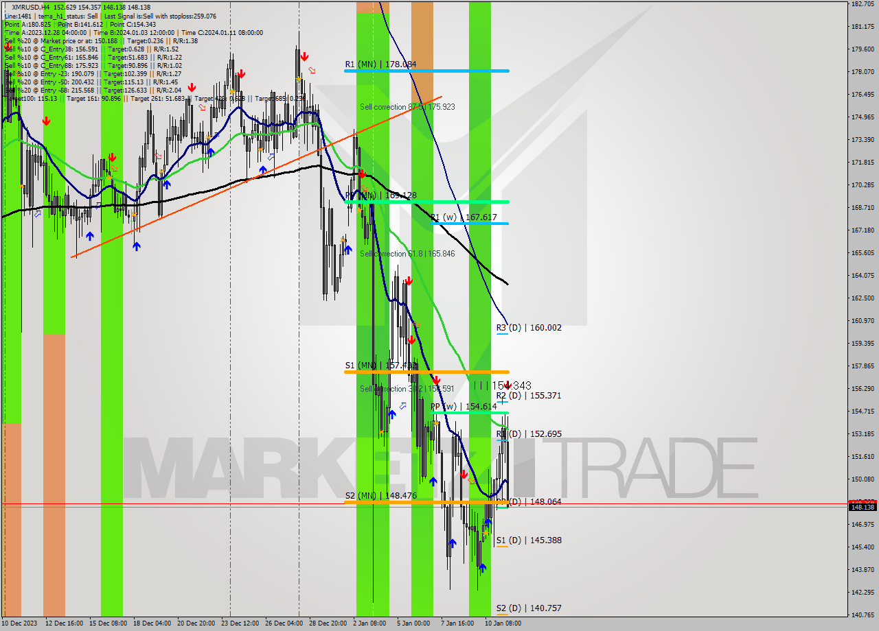 XMRUSD MultiTimeframe analysis at date 2024.01.11 18:16