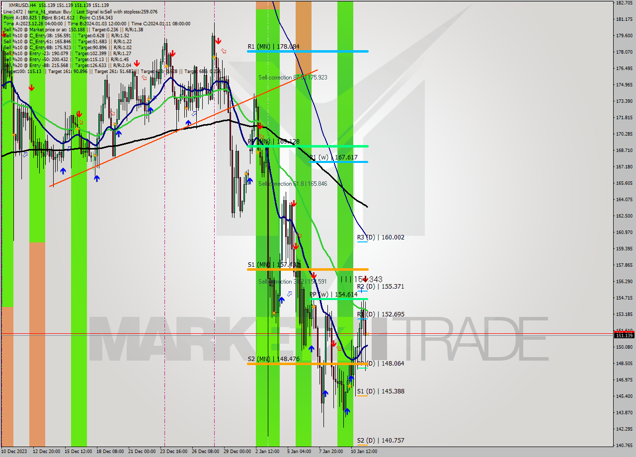 XMRUSD MultiTimeframe analysis at date 2024.01.11 20:00