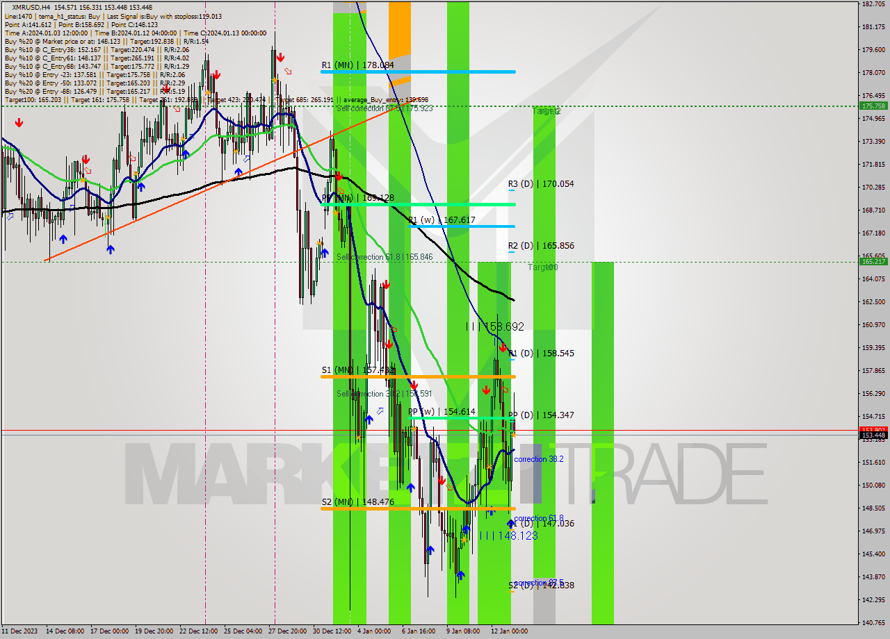 XMRUSD MultiTimeframe analysis at date 2024.01.13 11:24