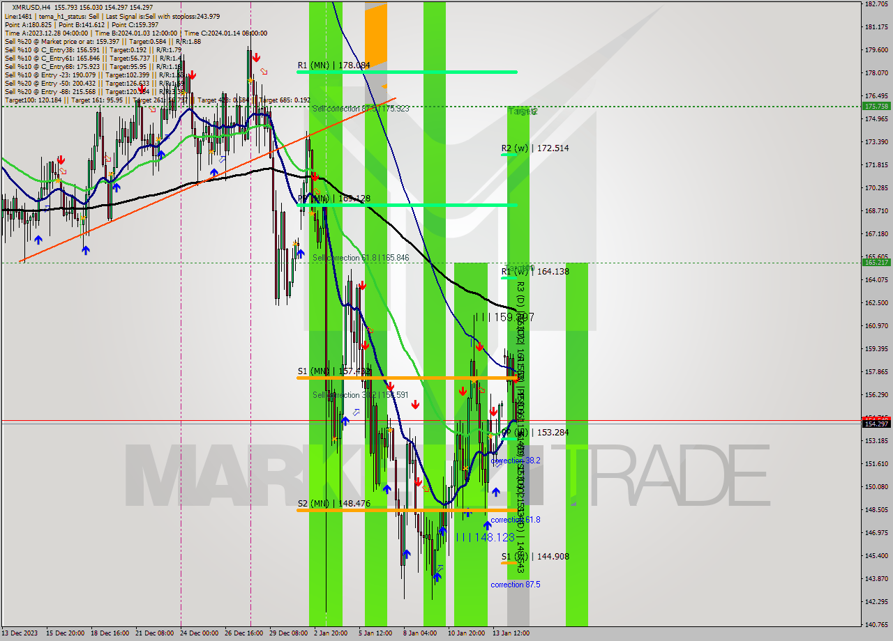 XMRUSD MultiTimeframe analysis at date 2024.01.15 01:03