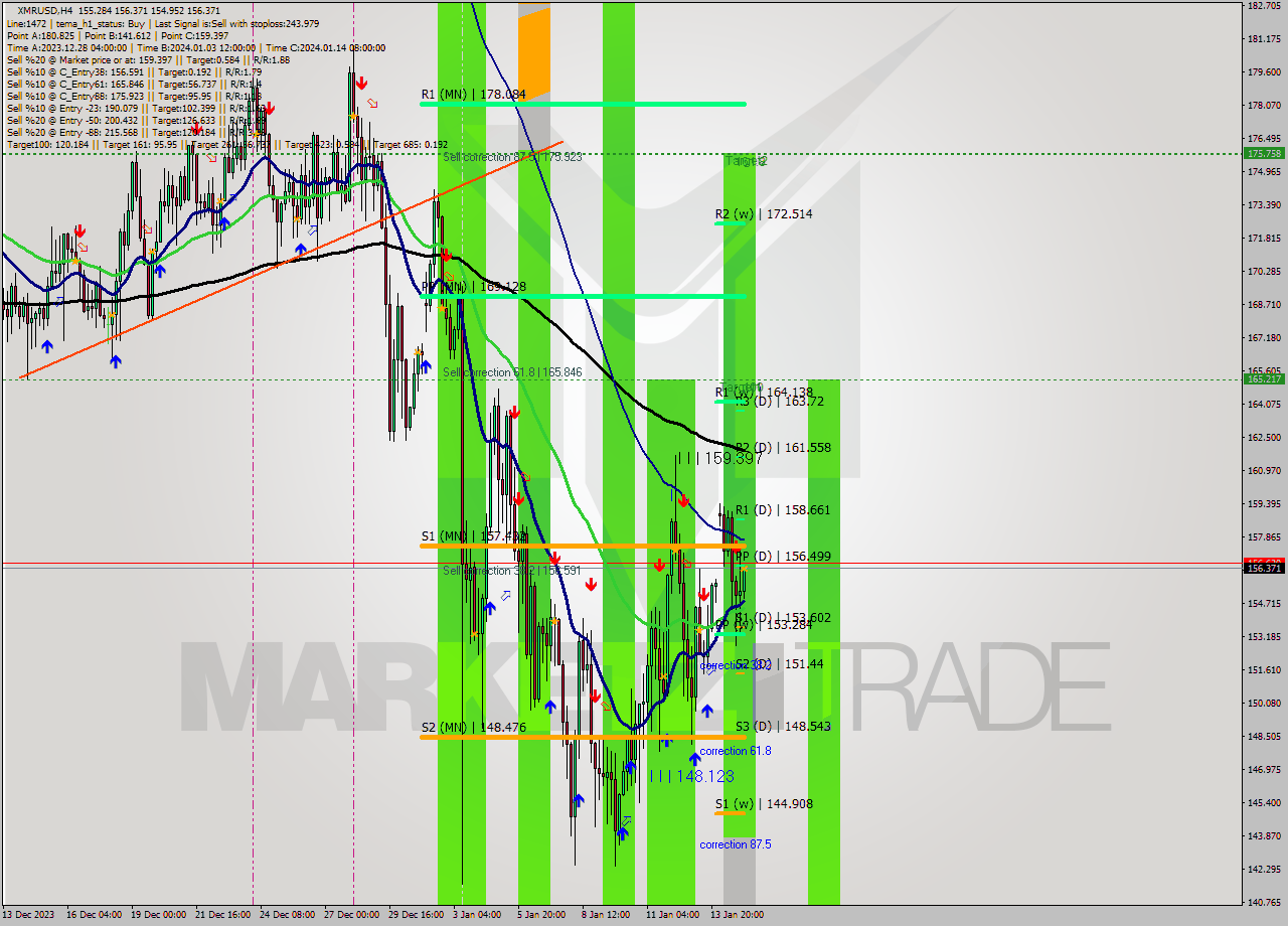 XMRUSD MultiTimeframe analysis at date 2024.01.15 09:56