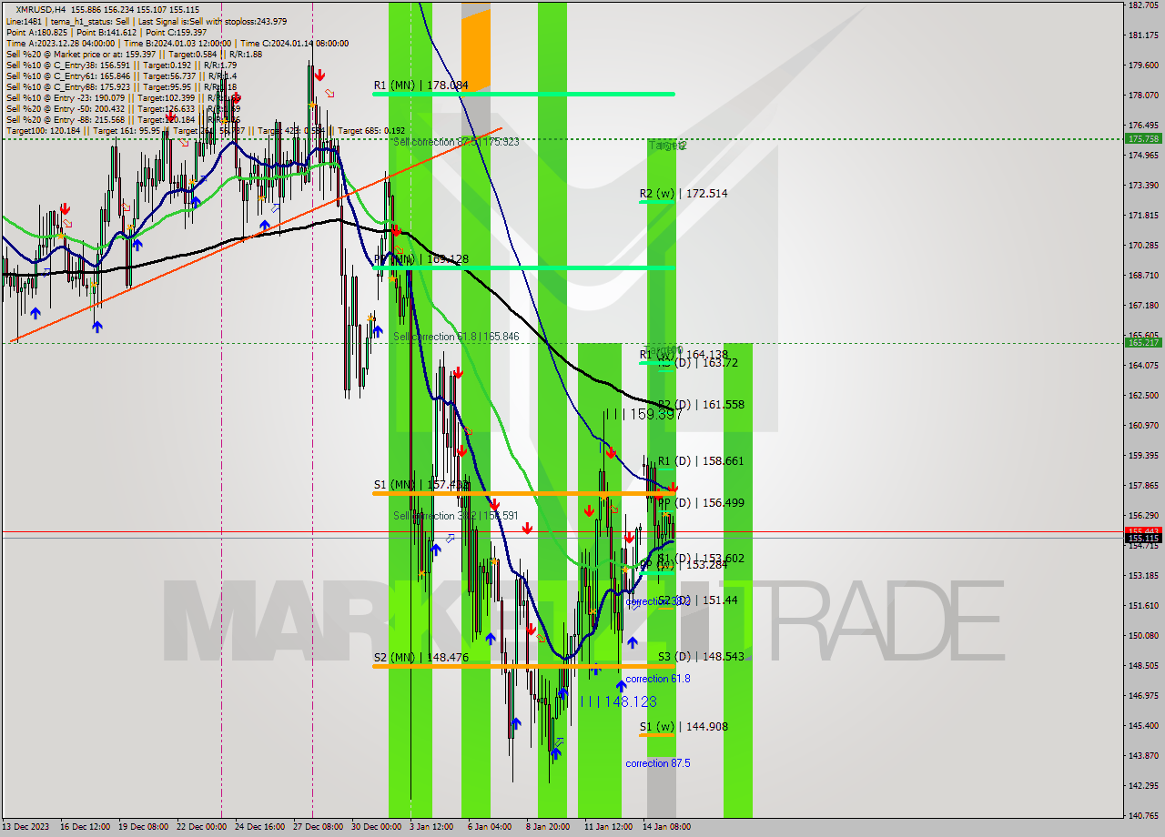 XMRUSD MultiTimeframe analysis at date 2024.01.15 16:34