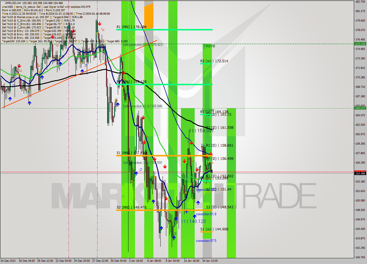 XMRUSD MultiTimeframe analysis at date 2024.01.15 20:11