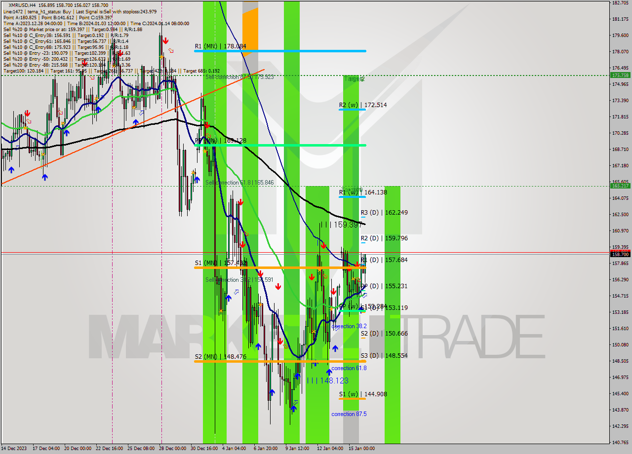 XMRUSD MultiTimeframe analysis at date 2024.01.16 09:41