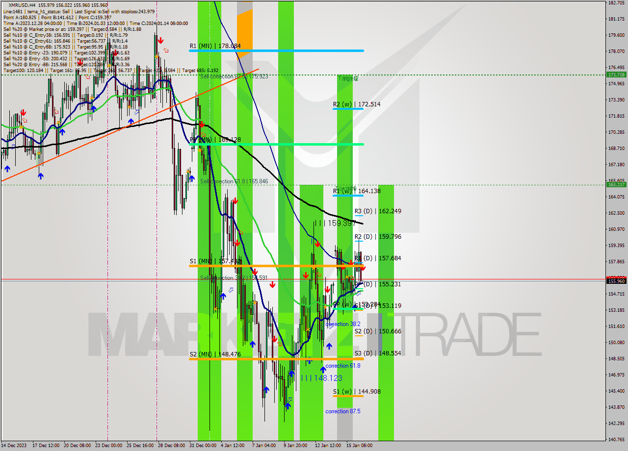 XMRUSD MultiTimeframe analysis at date 2024.01.16 16:00