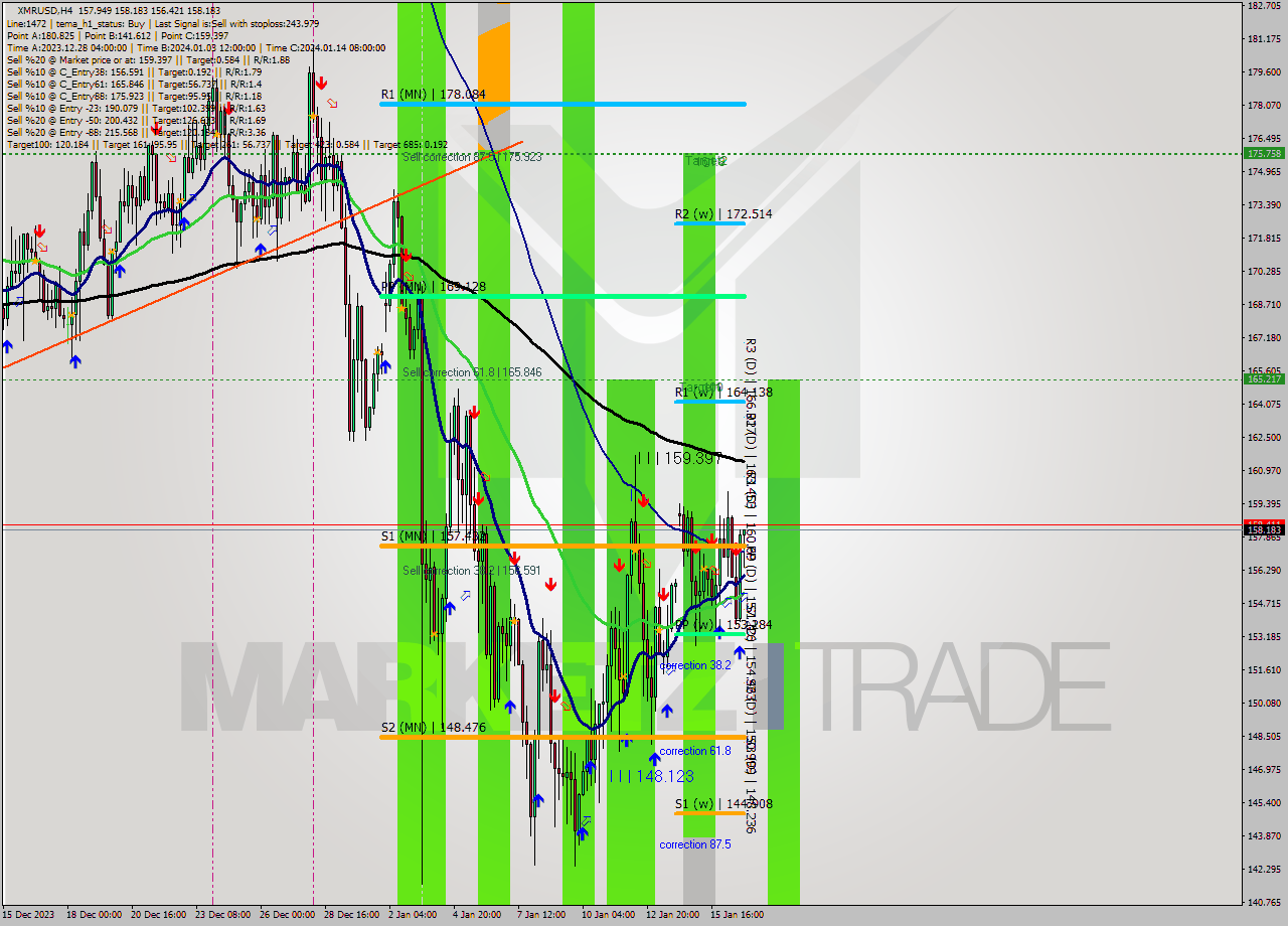 XMRUSD MultiTimeframe analysis at date 2024.01.17 02:36