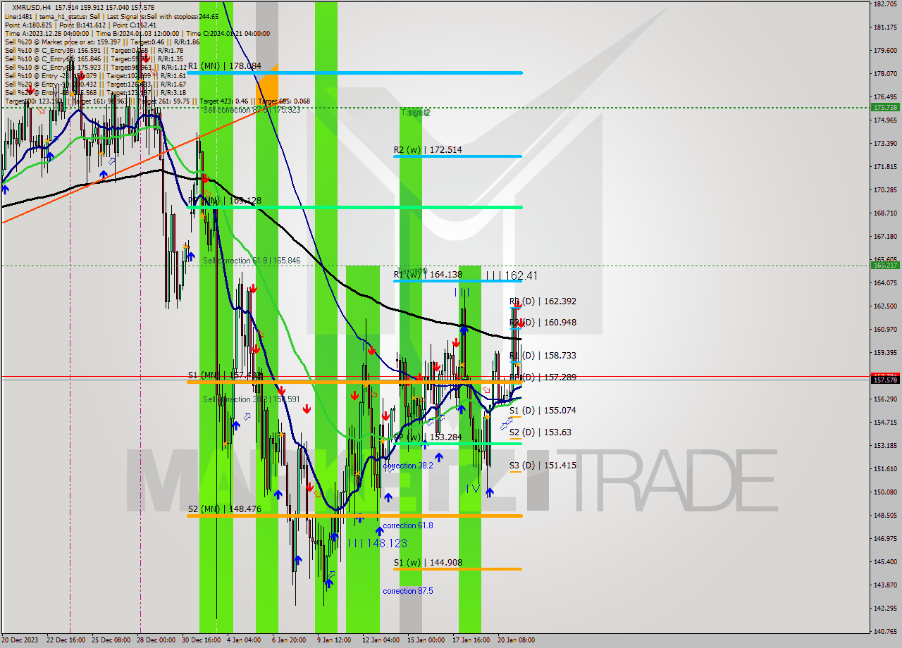 XMRUSD MultiTimeframe analysis at date 2024.01.17 22:07