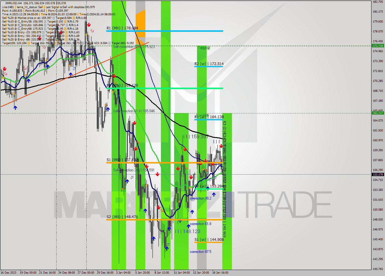 XMRUSD MultiTimeframe analysis at date 2024.01.18 00:25