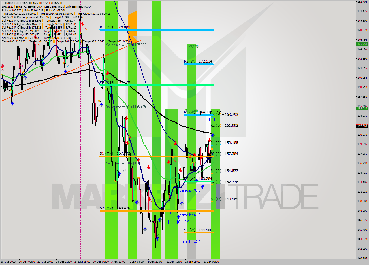 XMRUSD MultiTimeframe analysis at date 2024.01.18 08:00