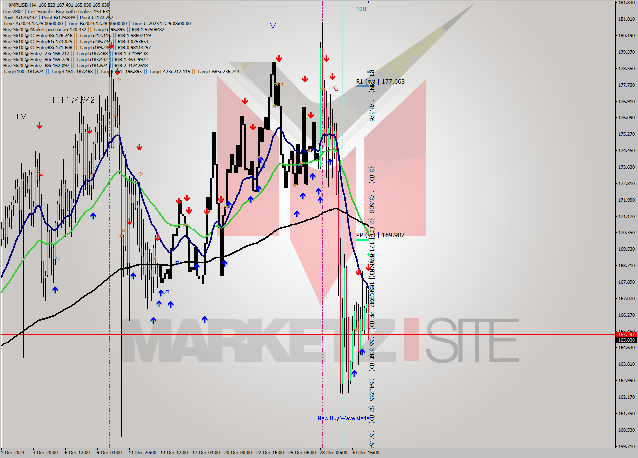 XMRUSD MultiTimeframe analysis at date 2024.01.01 00:52