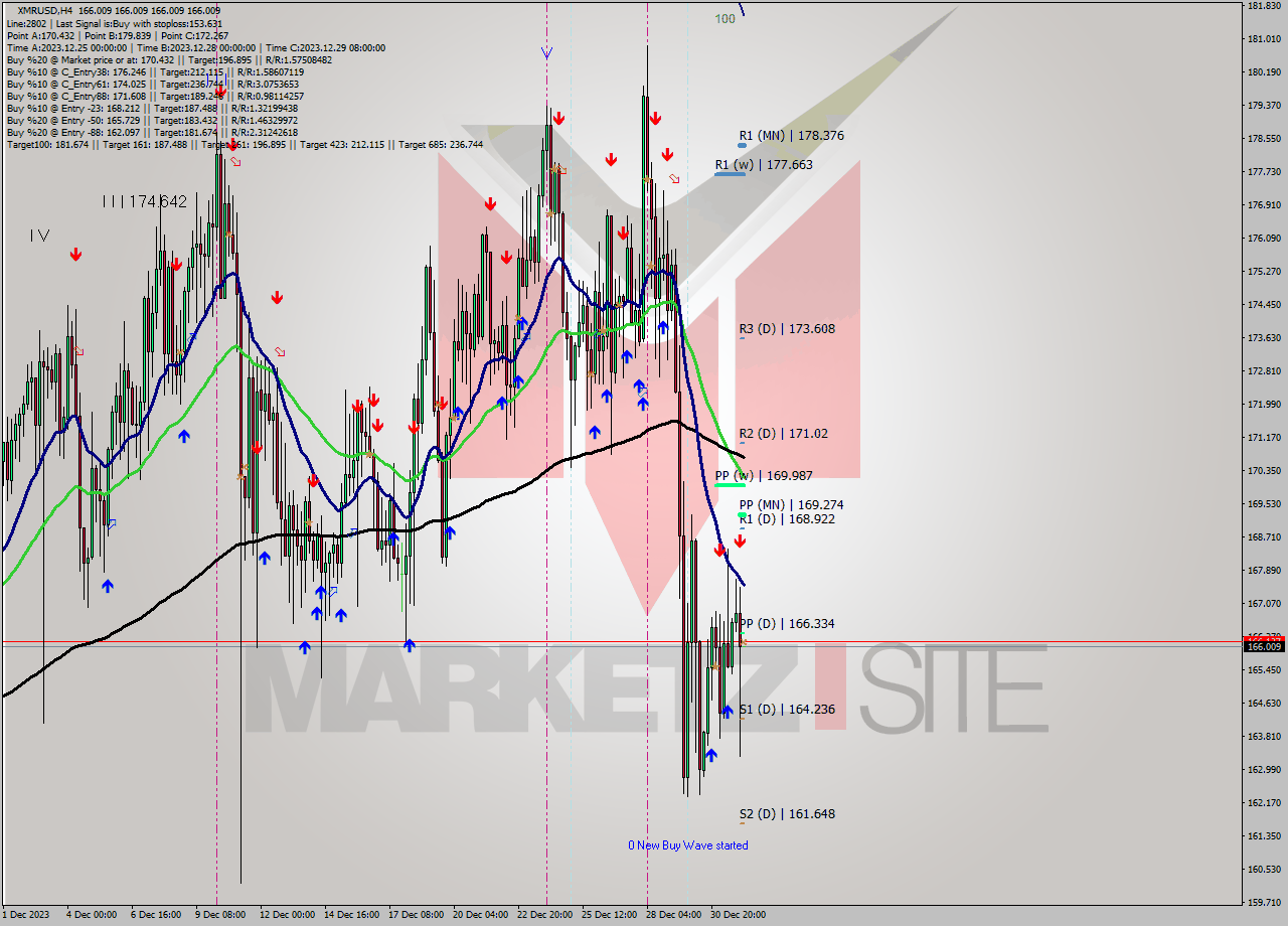 XMRUSD MultiTimeframe analysis at date 2024.01.01 04:00