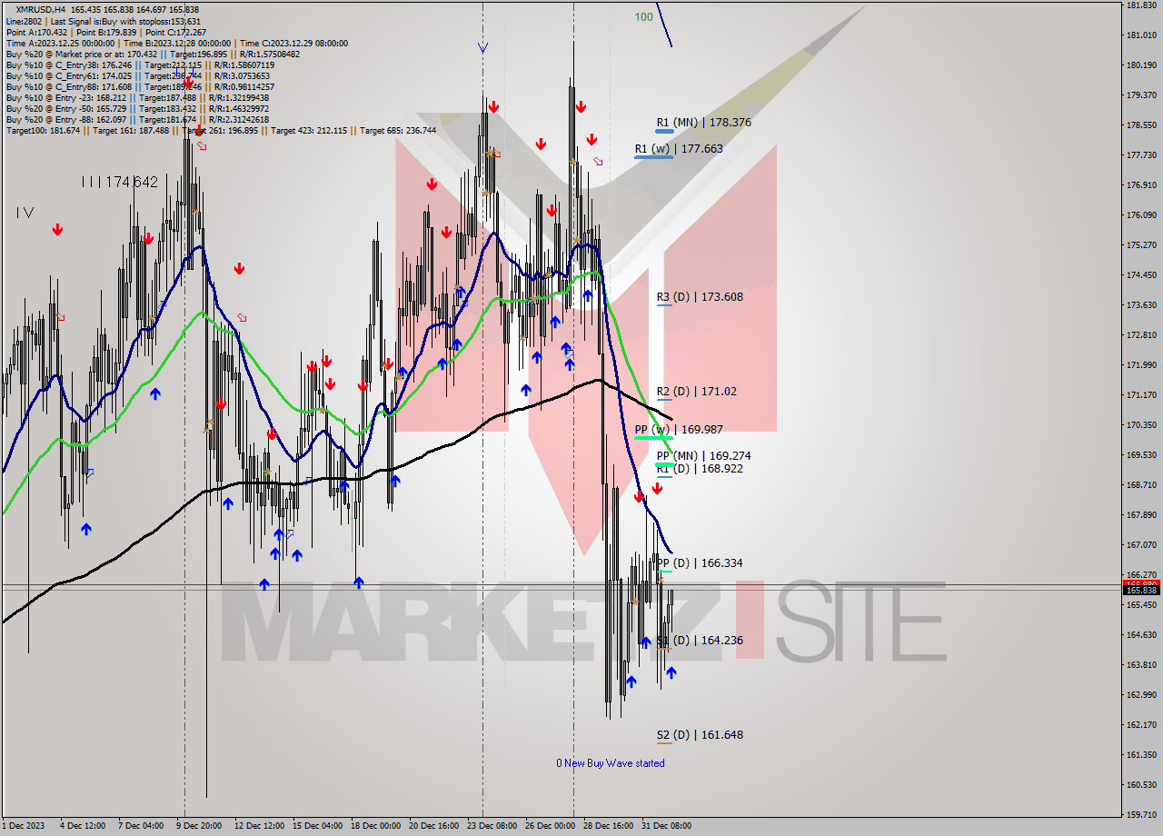 XMRUSD MultiTimeframe analysis at date 2024.01.01 16:36