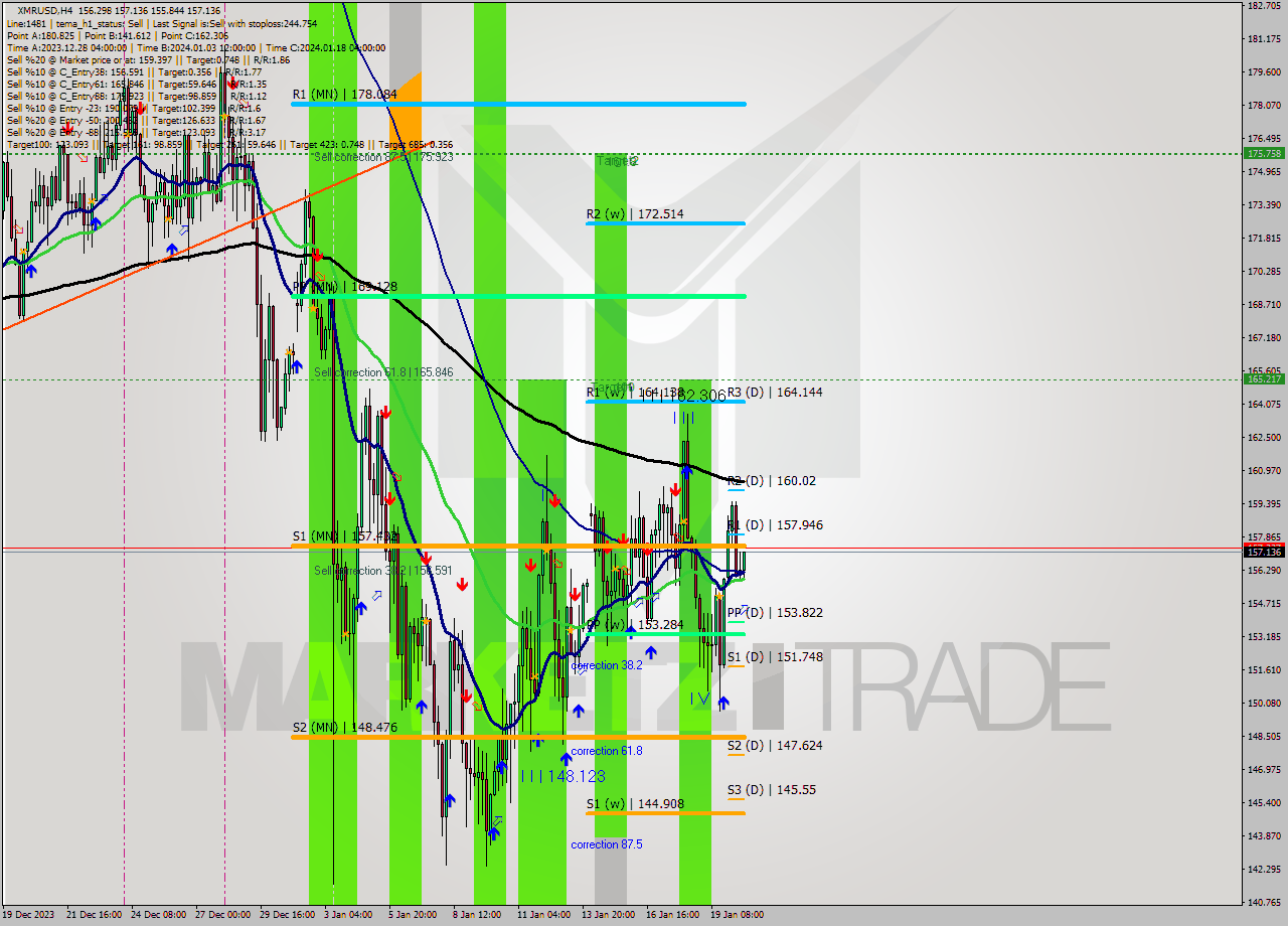 XMRUSD MultiTimeframe analysis at date 2024.01.20 16:54