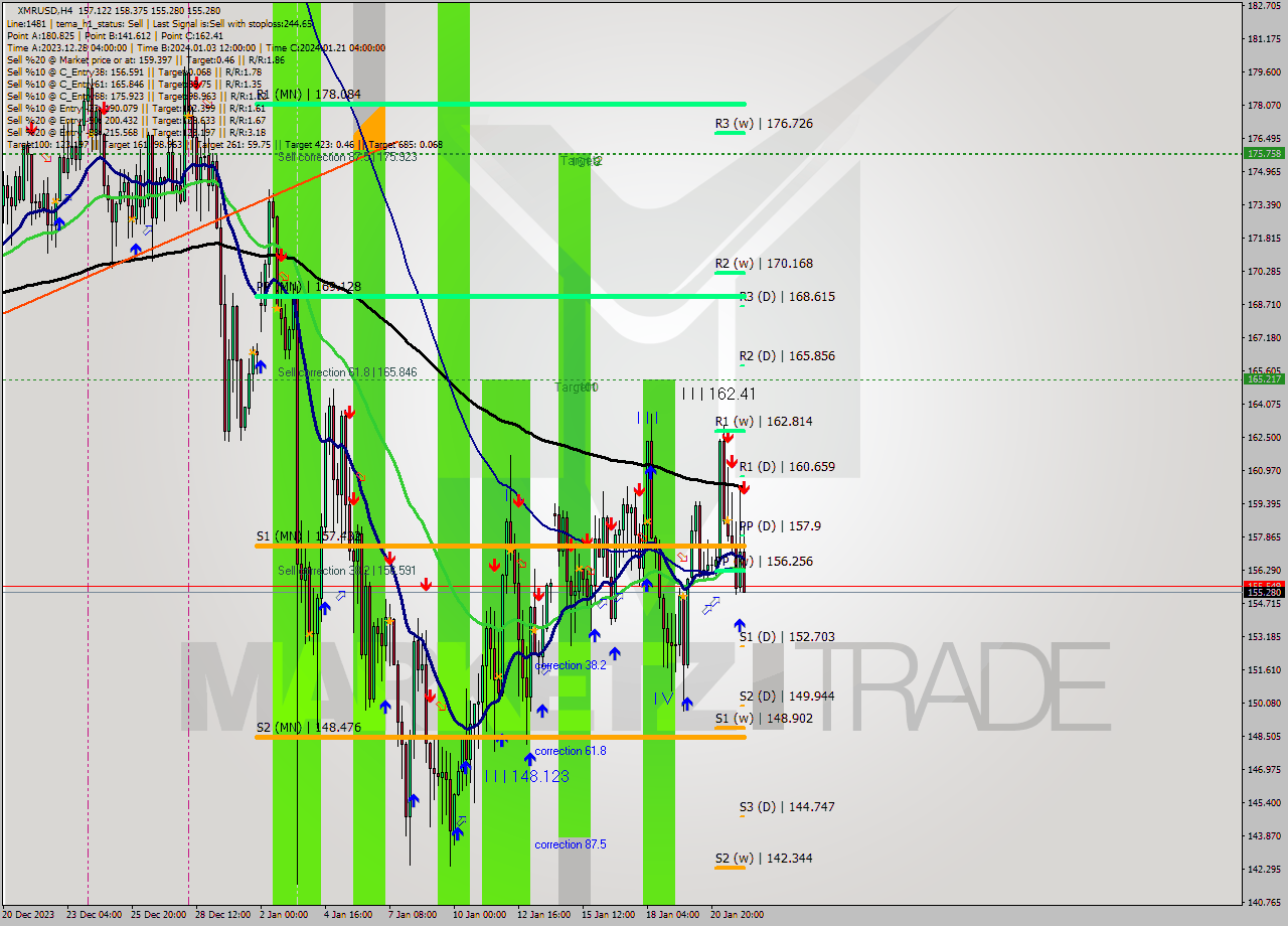XMRUSD MultiTimeframe analysis at date 2024.01.22 07:00