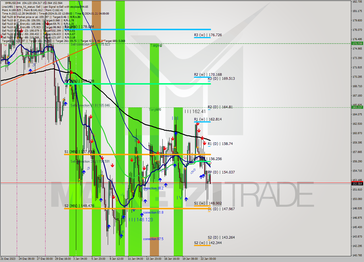 XMRUSD MultiTimeframe analysis at date 2024.01.23 09:28