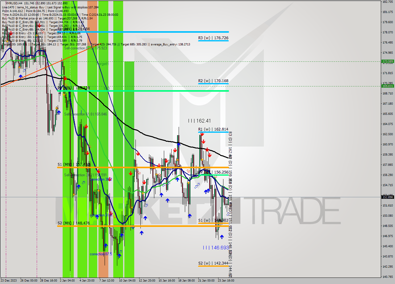 XMRUSD MultiTimeframe analysis at date 2024.01.25 01:05
